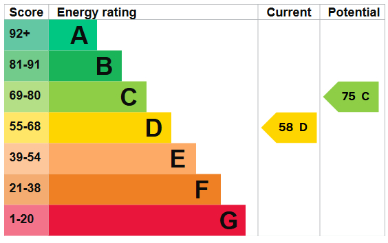 EPC Graph for Gloucester Drive, N4 2LJ