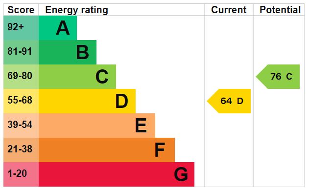 EPC Graph for Wilberforce Road, N4 2SR