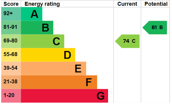 EPC Graph for Evering Road, E5 8AJ