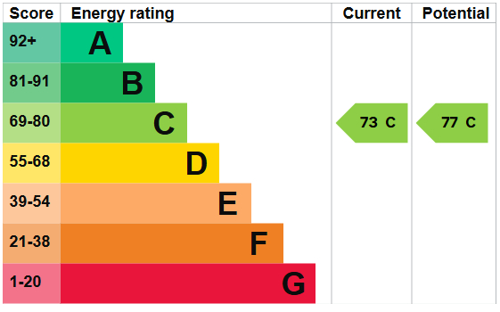 EPC Graph for Calabria Road, N5 1HU