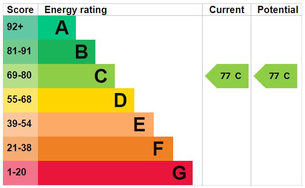 EPC Graph for Springdale Road, N16 9NX