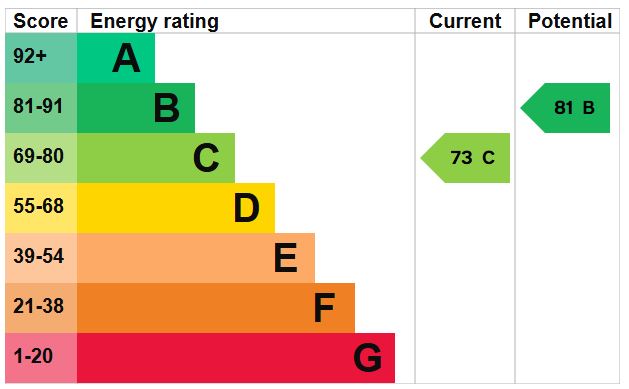 EPC Graph for Alexandra Grove, N4 2LQ