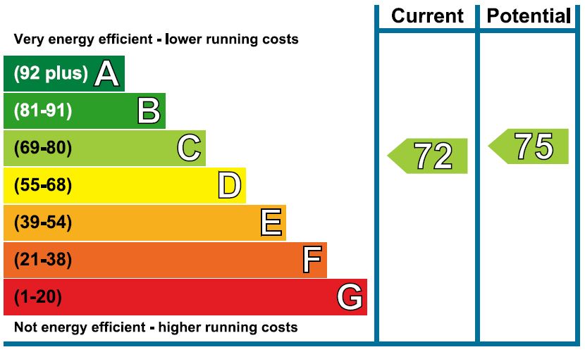 EPC Graph for Holly Park Estate, London