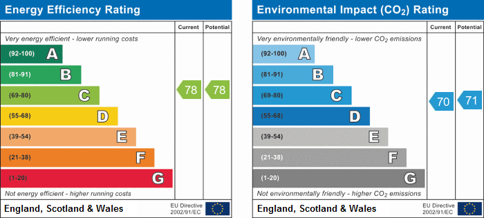 EPC Graph for Hornsey Road, N7 7AT