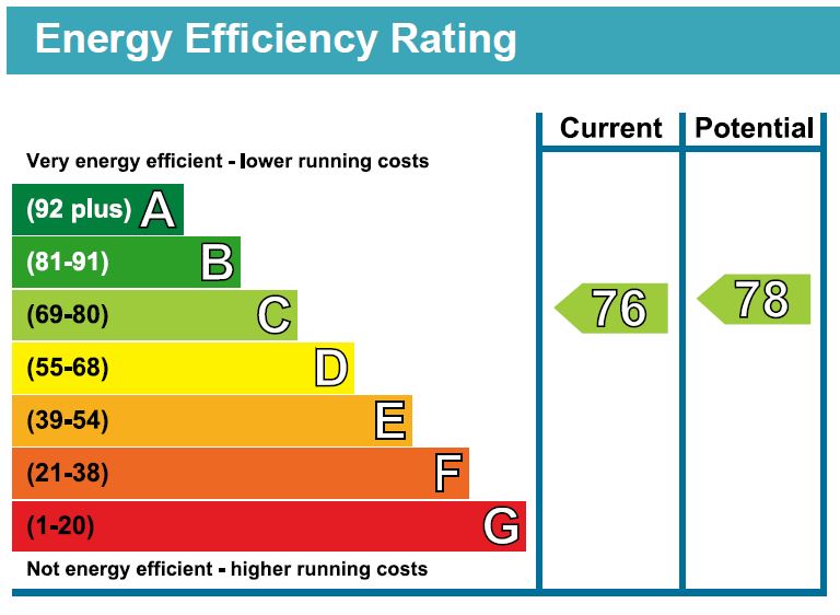 EPC Graph for Grenville Road N19 4EH