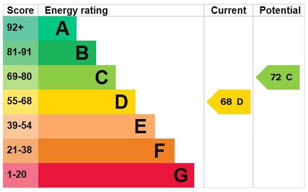 EPC Graph for Herrick Road, N5 2JX