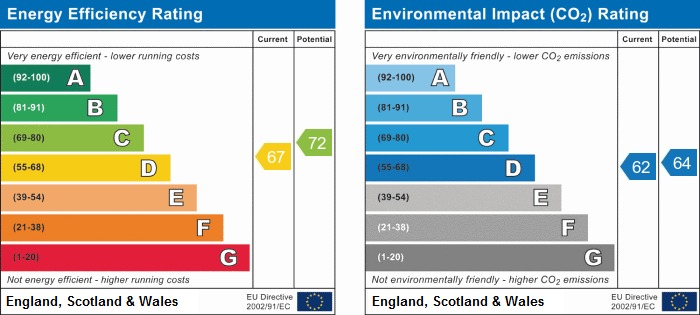 EPC Graph for Hornsey Road, N7 7AT