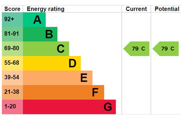 EPC Graph for Hanley Road, N4 3DU