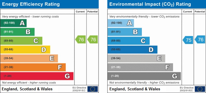 EPC Graph for Statham Court, Tollington Way N7 6FN