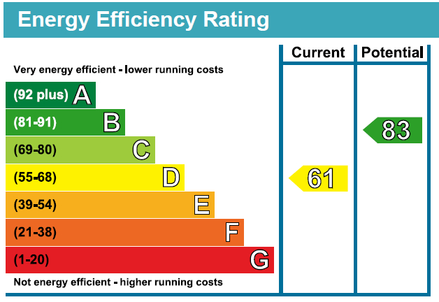 EPC Graph for Gloucester Road, London