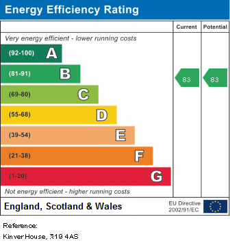 EPC Graph for Kinver House, N19 4AS