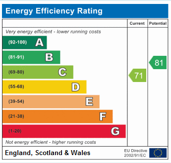 EPC Graph for Blackstock Road N5 2LL