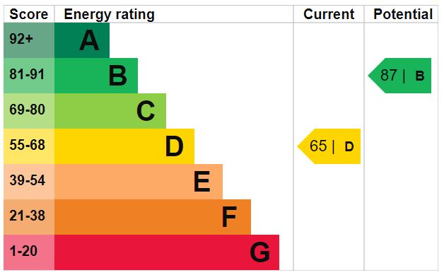 EPC Graph for Highbury Hill N5 1AW