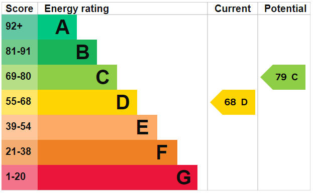 EPC Graph for Alexandra Grove N4 2LQ