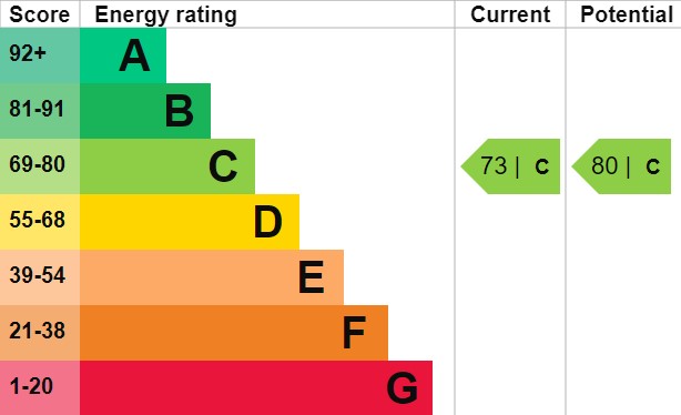 EPC Graph for Wilberforce Road, N4 2SR