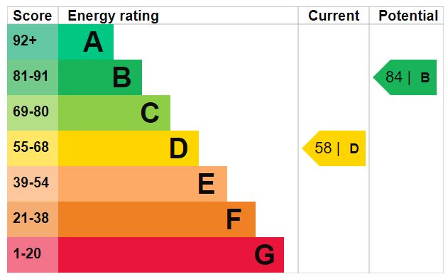 EPC Graph for Sach Road, E5 9LJ