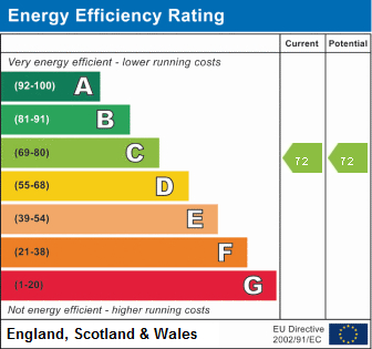 EPC Graph for Crouch Hill, N4 4AJ