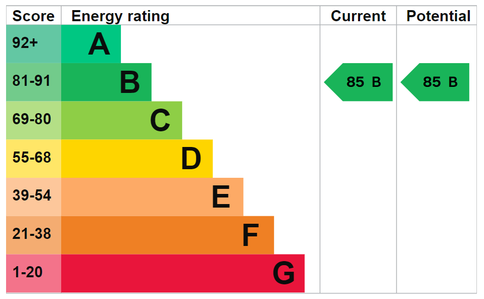 EPC Graph for Montmorency Gardens, N11 1FG