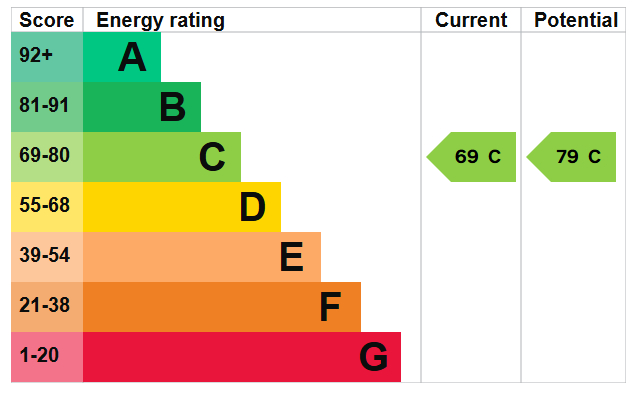 EPC Graph for Alexandra Grove, N4 2LQ