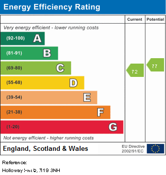 EPC Graph for Holloway Road, N19 3NH