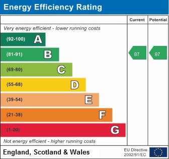 EPC Graph for Holloway Road, N19 3JH