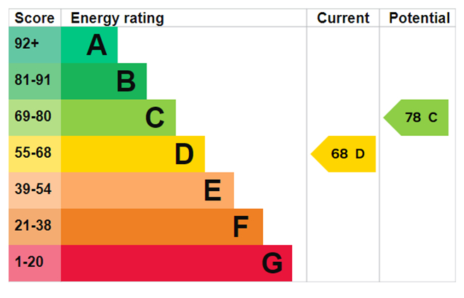 EPC Graph for Lambton Road, N19 3QJ