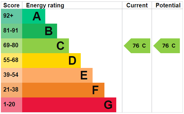 EPC Graph for Upper Street, N1 2XQ