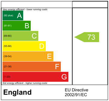 EPC Graph for Crouch Hill N4 4AJ