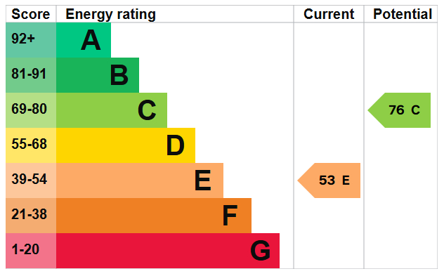 EPC Graph for Mountgrove Road, N5 2LT