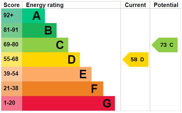 EPC Graph for Adolphus Road N4 2AZ