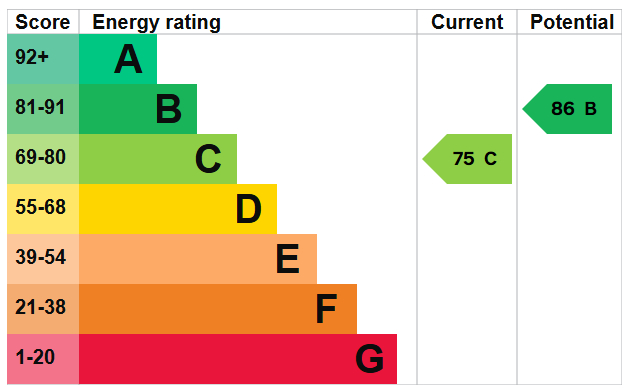 EPC Graph for Playford Road N4 3NL