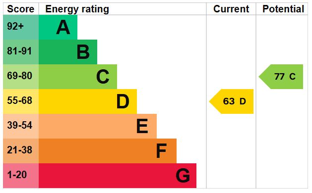 EPC Graph for Mountgrove Road N5 2LT