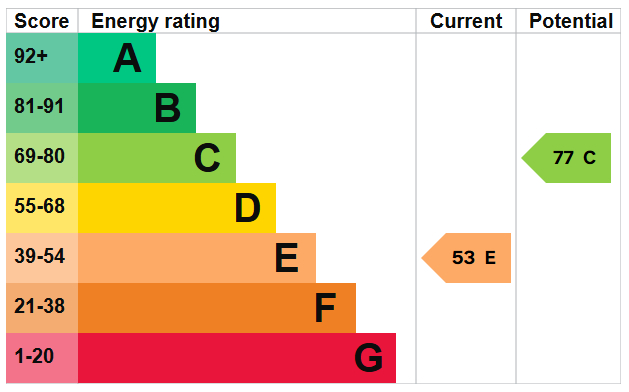 EPC Graph for Finsbury Park Road