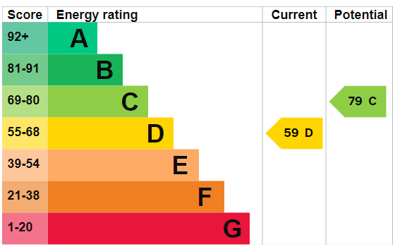 EPC Graph for Mountgrove Road, N5 2LS