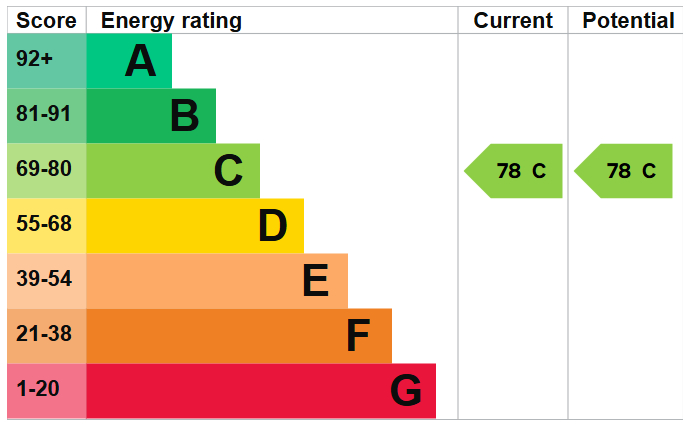 EPC Graph for Quernmore Road N4 4QP