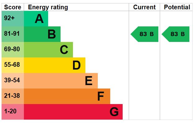 EPC Graph for Gray's Inn Road, WC1X 8PQ