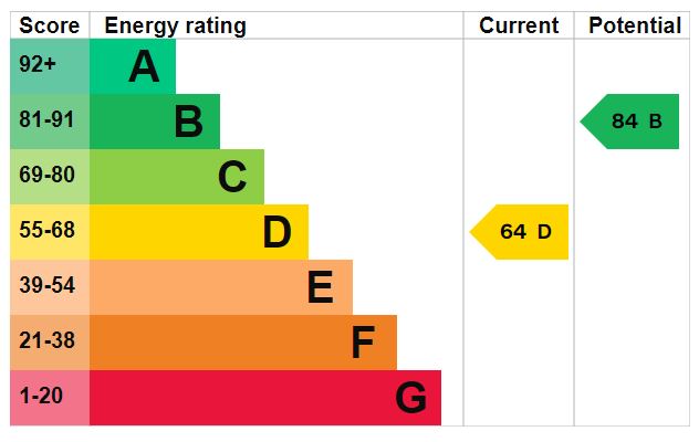 EPC Graph for Elphinstone Street, N5 1BS