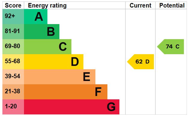 EPC Graph for Riversdale Road, N5 2SU