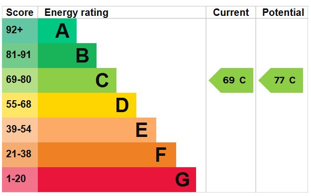 EPC Graph for Queens Drive, London