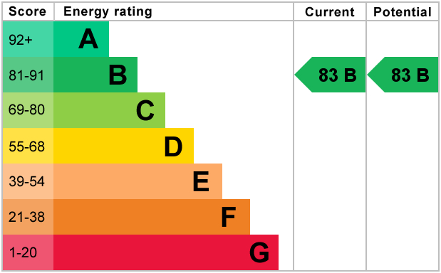 EPC Graph for Queensland Road N7 7FJ